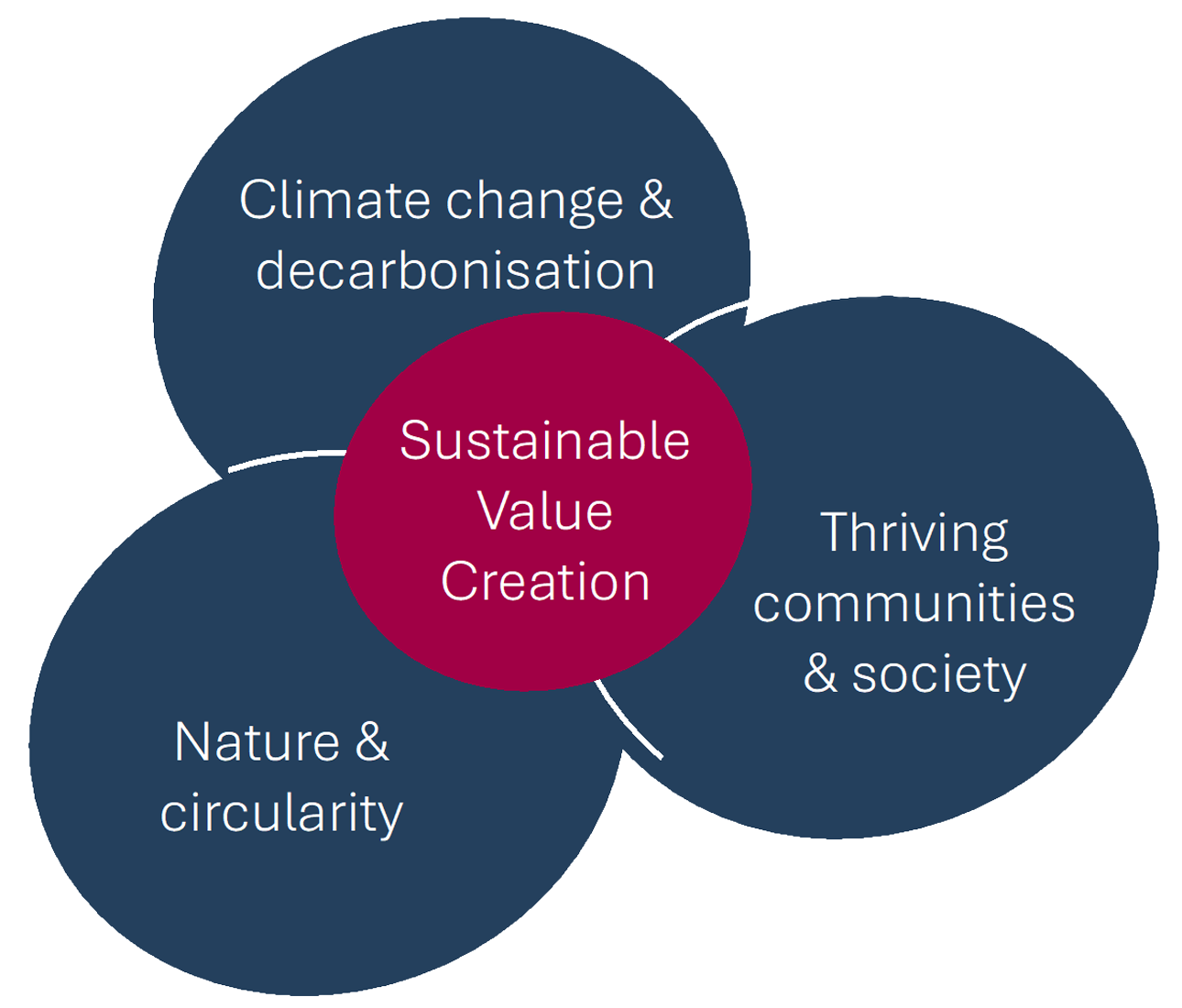 Social Purpose Centre - Primacy of purpose