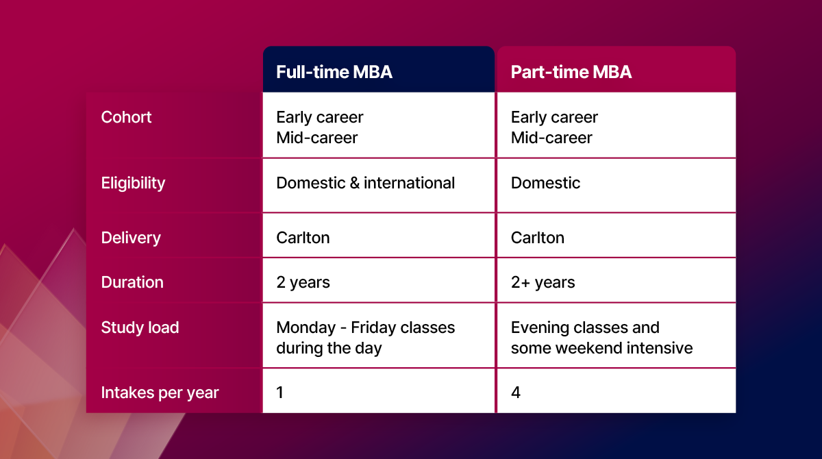 ftmba vs ptmba