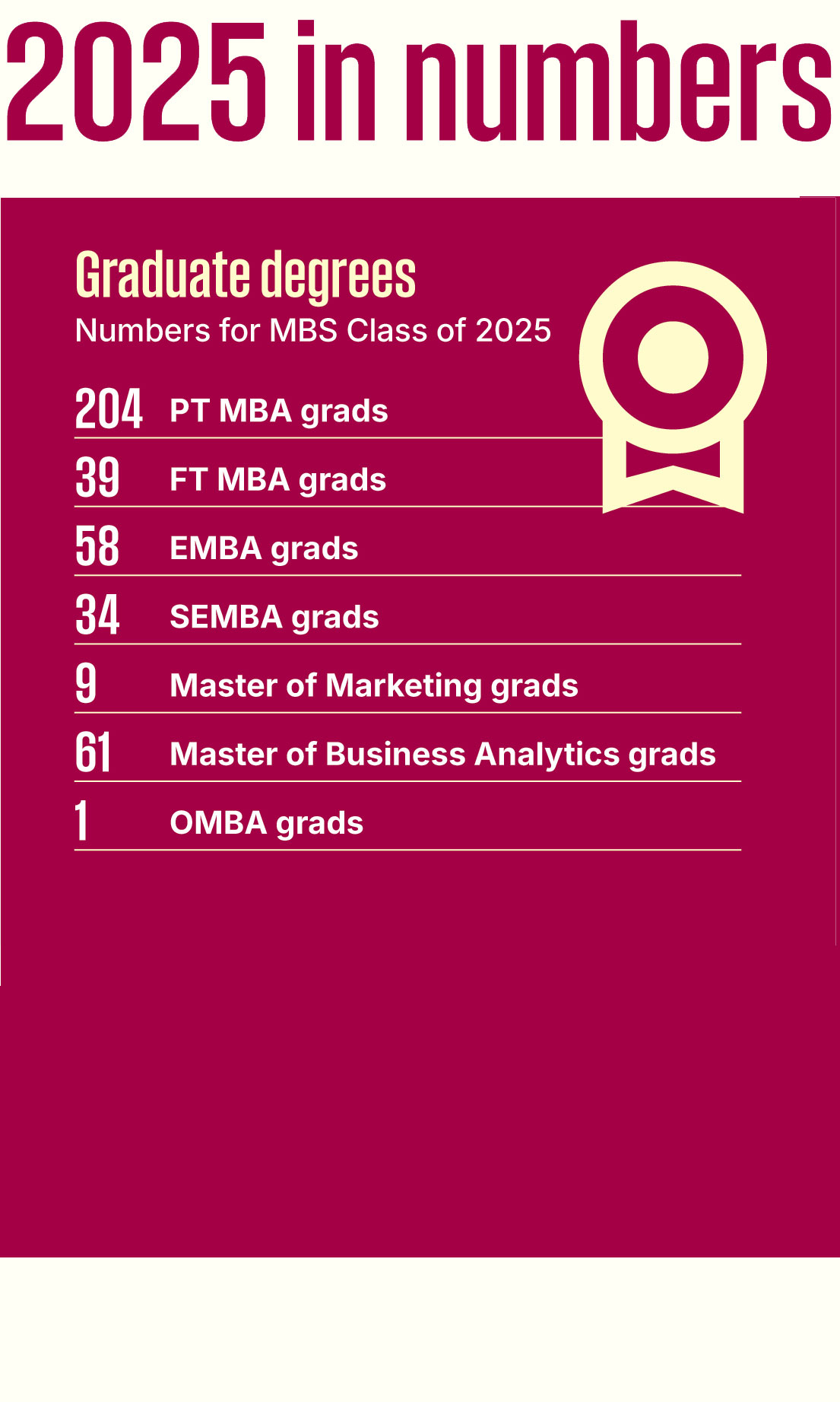 2025 Impact Report Melbourne Business School - 2025 in numbers
