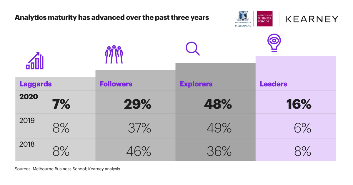 The advance of analytics maturity: Key findings from the Analytics Impact Index 2020