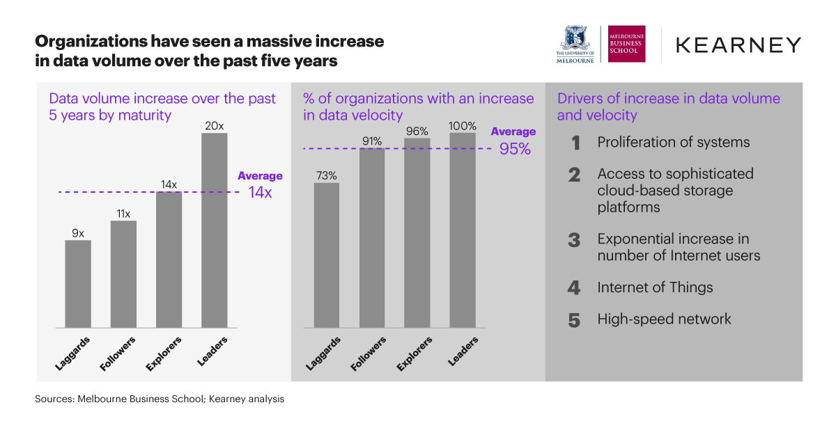 Data volume is increasing: Key findings from the Analytics Impact Index 2020